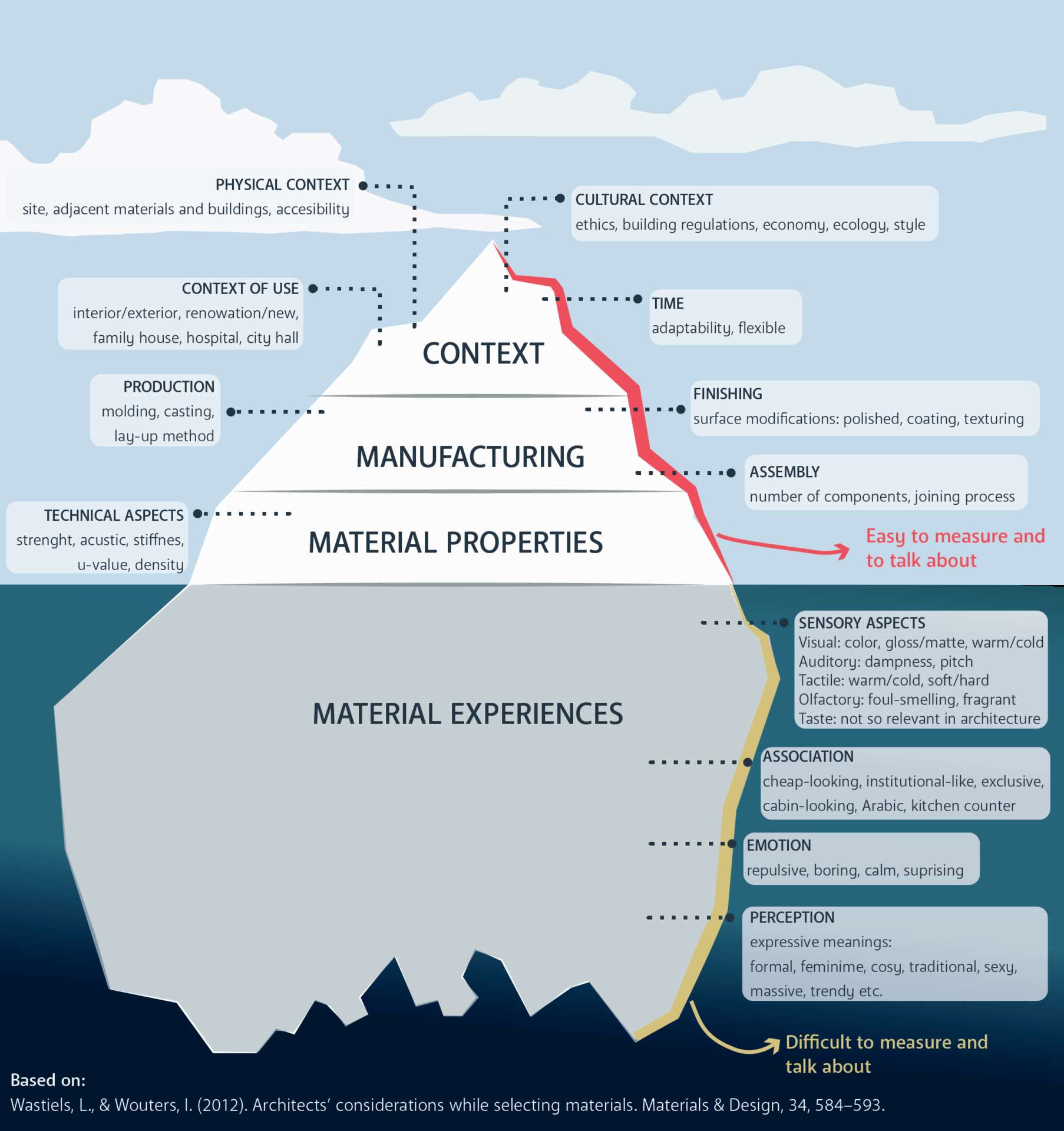 Fig 2 Choice aspects in material selection