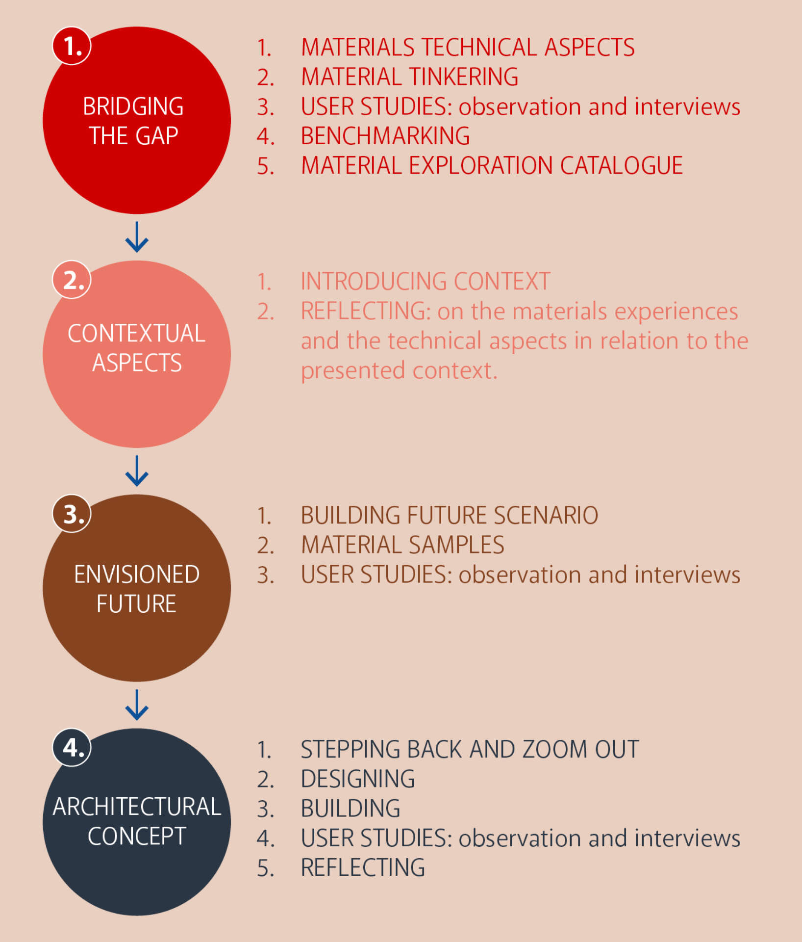 Fig 3 Material Driven Architecture framework